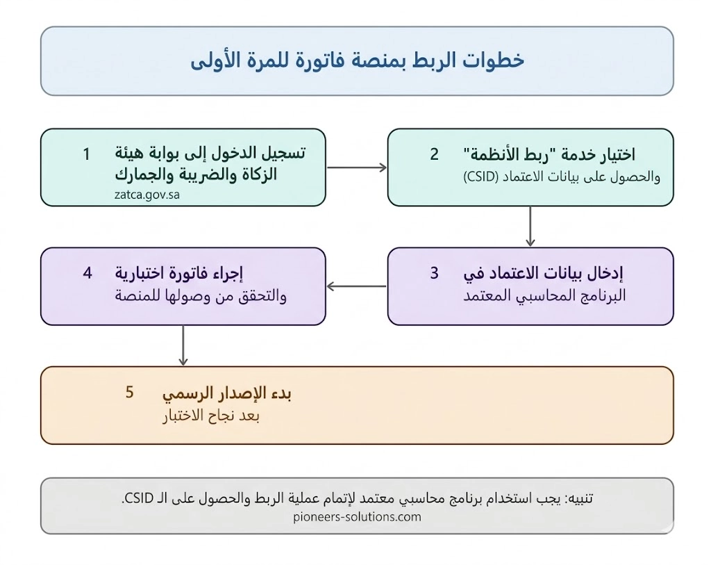 خطوات ربط منصة فاتورة